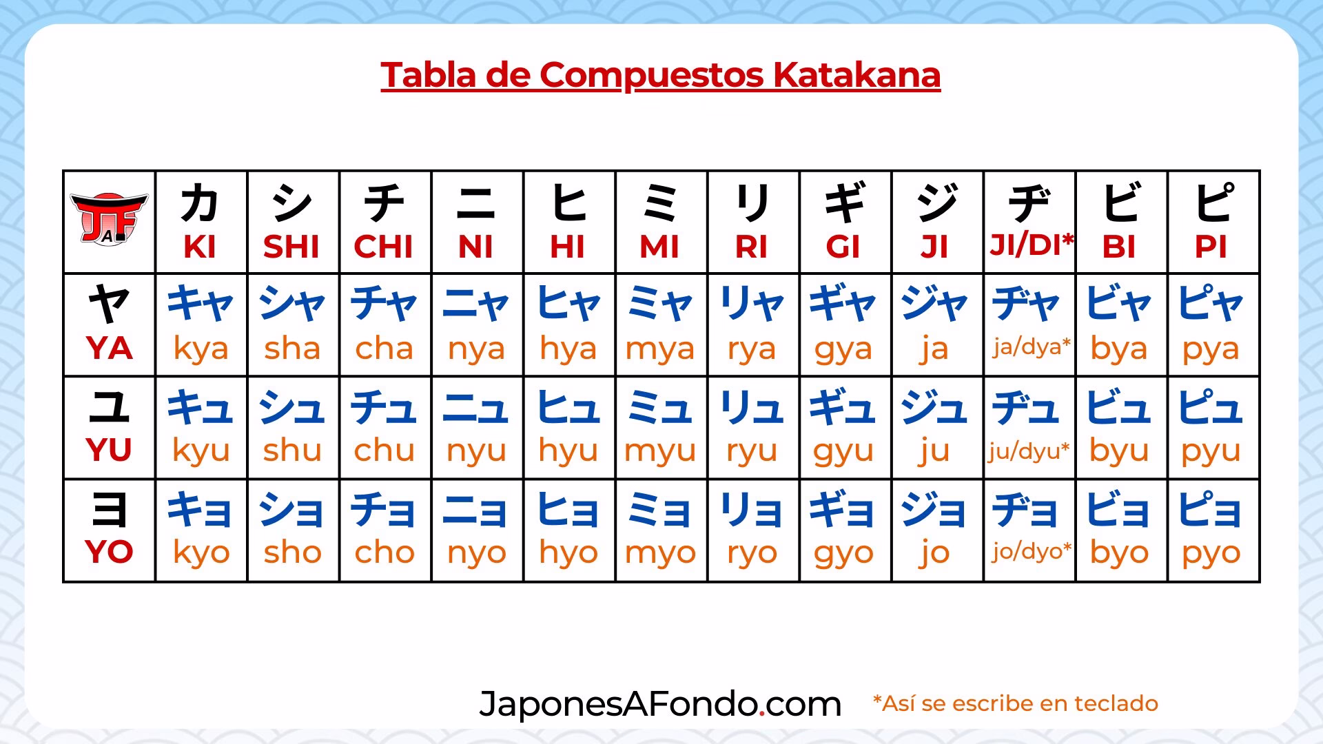 Tabla de katakana compuestos (combinaciones con ャ, ュ, ョ)