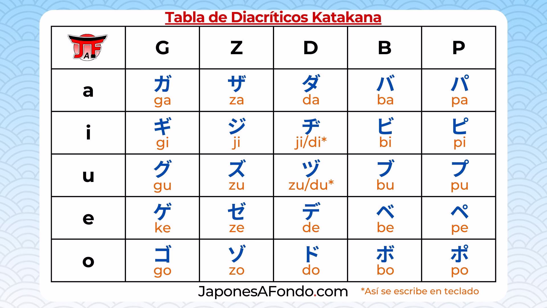 Tabla de diacríticos del Katakana (dakuten y handakuten)